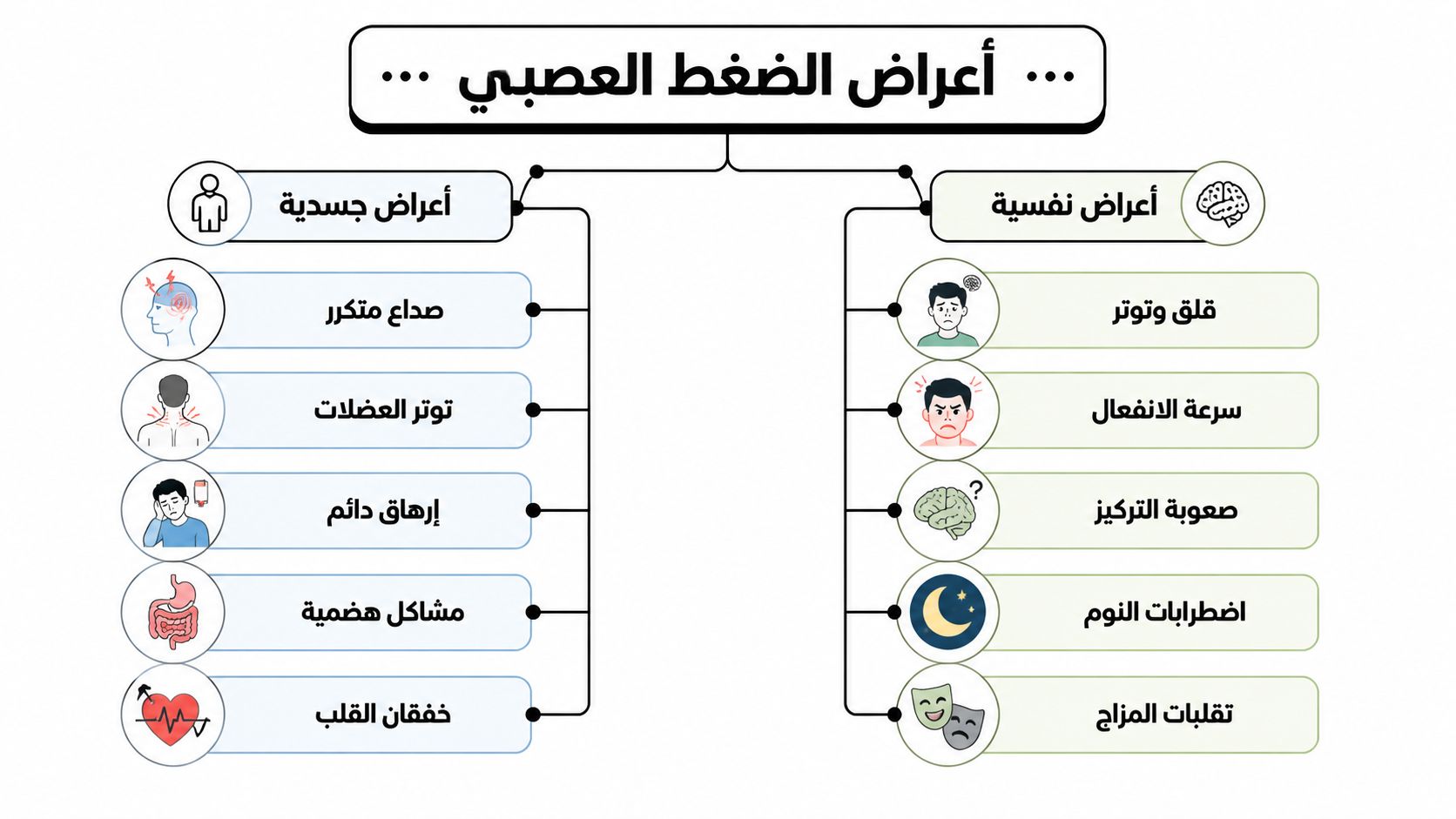 رسم توضيحي يعرض أعراض الضغط العصبي الجسدية والنفسية بشكل مبسط ومنظم ليسهل فهم تأثير الإجهاد على الجسم